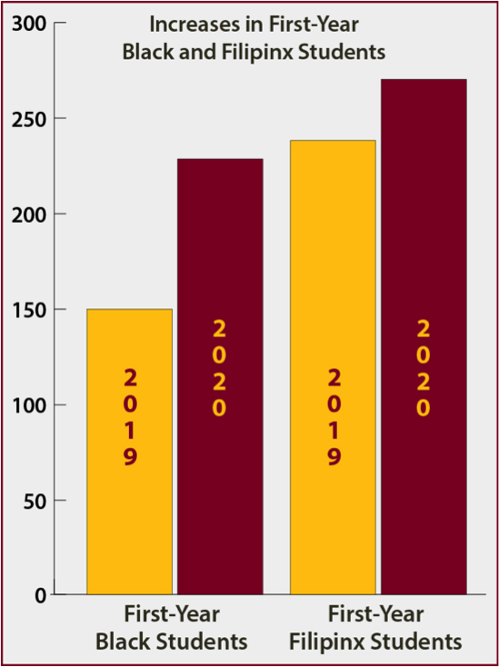 图表显示增加53%的黑人学生一年级和一年级Filipinx增加13%的学生,比较2019年秋季江南娱乐贴吧官网和2020年秋季